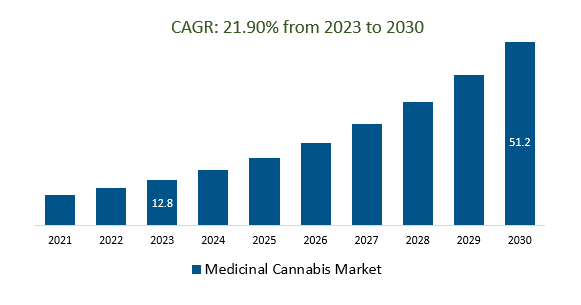Medicinal Cannabis Market Size, 2023-2030	